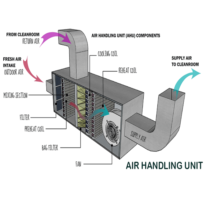 AHU: Air Handling Unit 