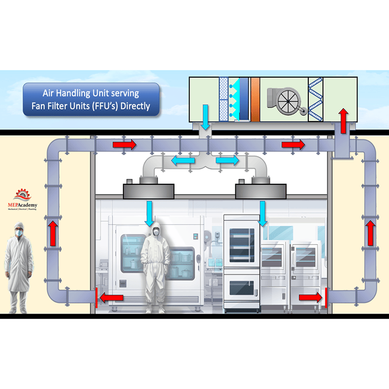 FFU: Fan Filter Unit FFU: Fan Filter Unit