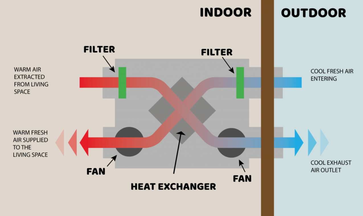 EC Axial Fans for Fresh Air Ventilation and Heat Recovery in Green Buildings